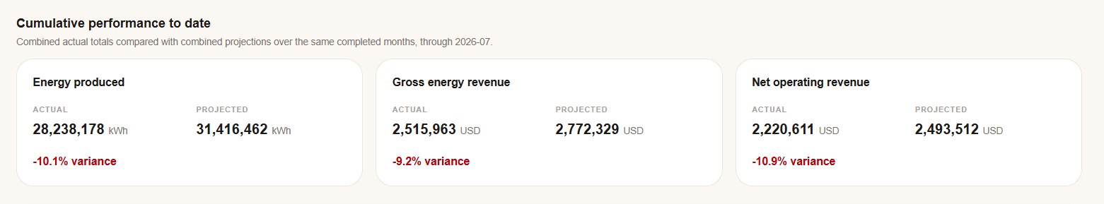 Cumulative actual and projected energy and revenue figures in PV Dome